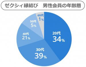 ゼクシィ縁結び　男性年齢層